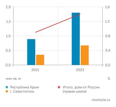 Росстат Ввод зданий жилого и нежилого назначения