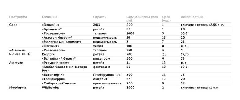 данные операторов ИС Некоторые выпуски ЦФА в апреле–мае