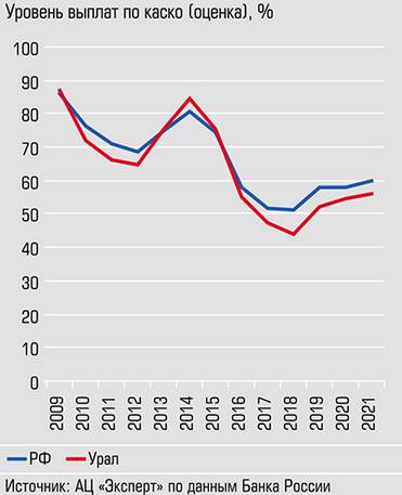 Расчет АЦ «Эксперт» по данным Банка России Два ковидных года убыточность почти не растет