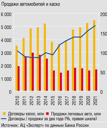 Расчет АЦ «Эксперт» по данным Банка России До 2015 года количество полисов соответствовало продажам за два года, потом стало превышать
