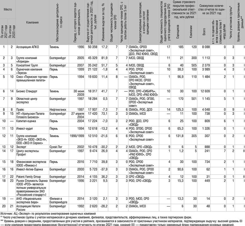  Рейтинг оценочных компаний Урала и Западной Сибири по итогам 2021 года