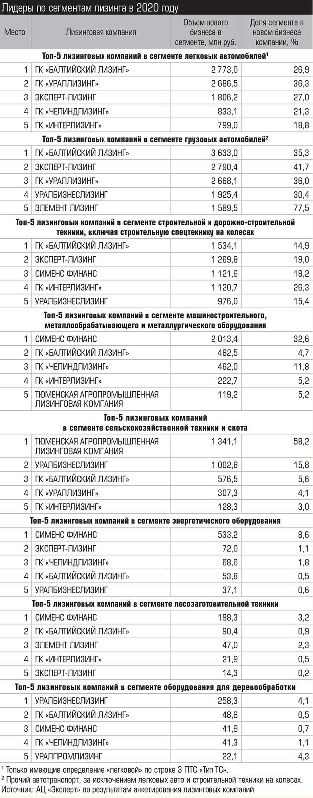 Источник: АЦ «Эксперт» по результатам анкетирования лизинговых компаний Лидеры по сегментам лизинга в 2020 году