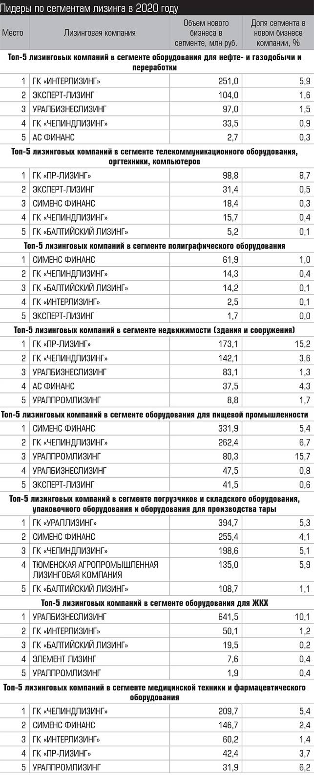 Источник: АЦ «Эксперт» по результатам анкетирования лизинговых компаний Лидеры по сегментам лизинга в 2020 году