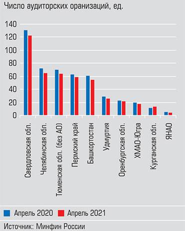  За год в регионе не стало 37 аудиторских компаний