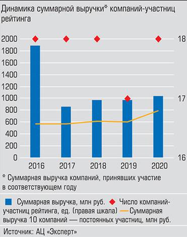 Вклад постоянных участников рейтинга в совокупную выручку растет