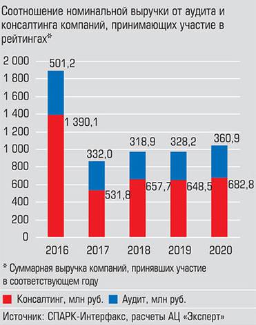  2/3 суммарной выручки участников рейтинга стабильно приходится на консалтинговые услуги