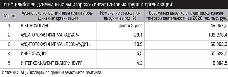  Топ-5 наиболее динамичных аудиторско-консалтинговых групп и организаций