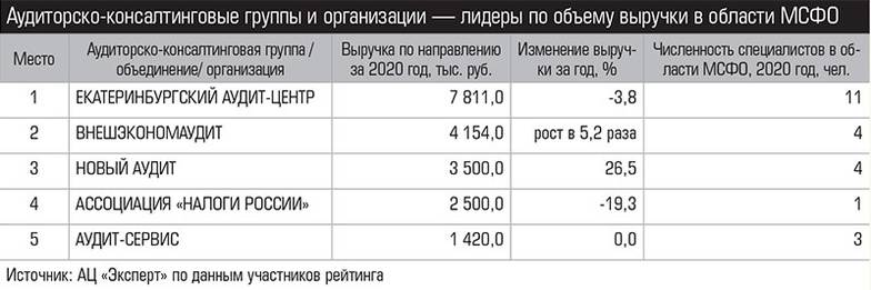  Топ-5 наиболее динамичных аудиторско-консалтинговых групп и организаций