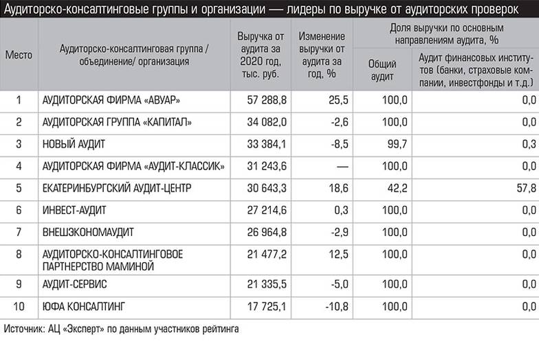 Аудиторско-консалтинговые группы и организации — лидеры по выручке от аудиторских проверок