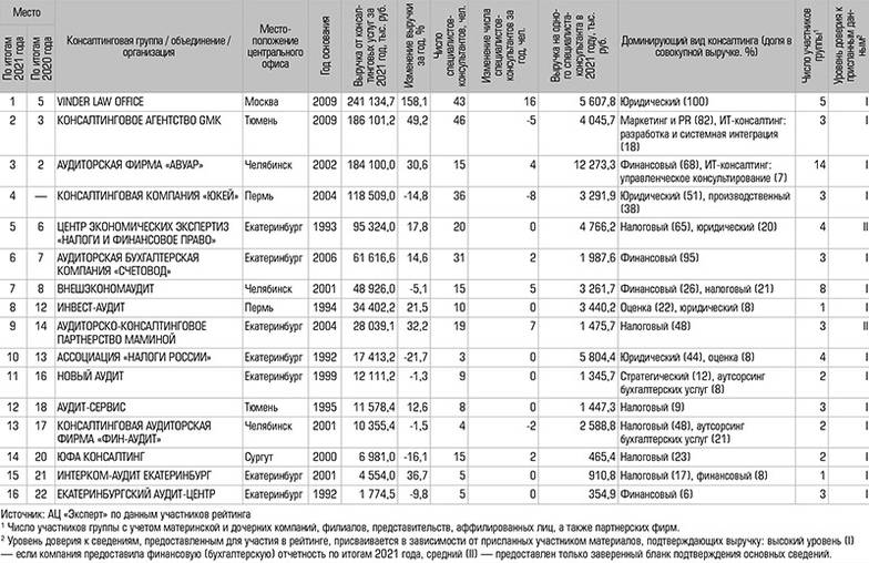  Рейтинг консалтинговых групп и организаций по итогам 2021 года