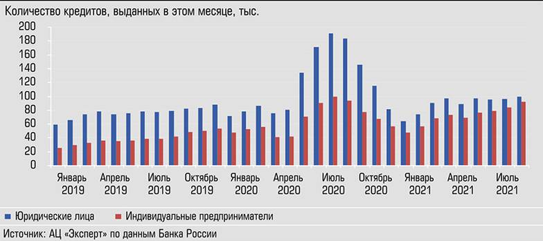  Благодаря программам поддержки бизнеса количество выдаваемых кредитов в 2020 году увеличилось на 60%