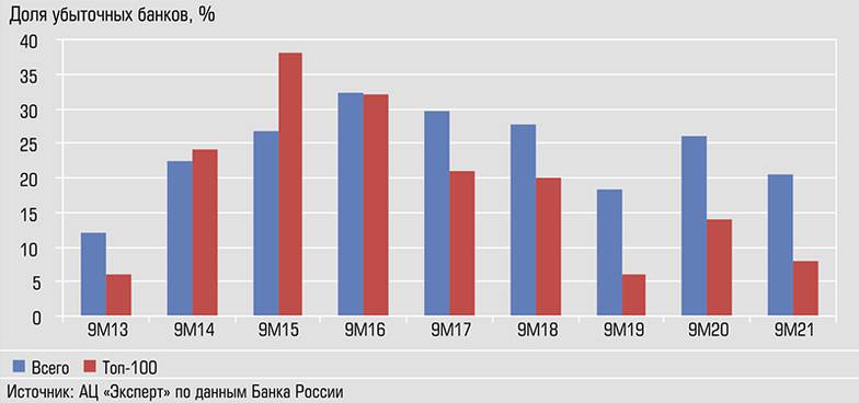  Доля убыточных банков сейчас выше, чем два года назад, но меньше, чем в другие годы с 2014