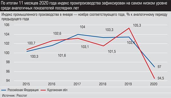 По итогам  11 месяцев 2020 года индекс промпроизводства зафиксирован на самом низком  уровне среди аналогичных показателей последних лет График 1. 