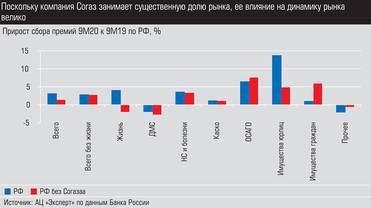  Поскольку компания Согаз занимает существенную долю рынка, её влияние на динамику рынка велико