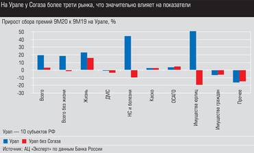  На Урале Сагаза более трети рынка, что значительно влияет на покзатели