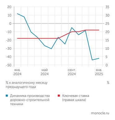 Росспецмаш, Банк России Высокая ставка уничтожила отечественное производство дорожно-строительной техники