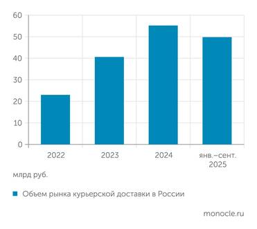 Росстат Спрос на курьеров стремительно растет