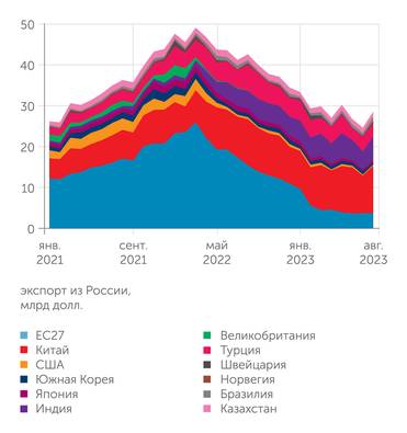 Bruegel по данным таможенной статистики стран и ЕС Китай заменил ЕС в российском экспорте...