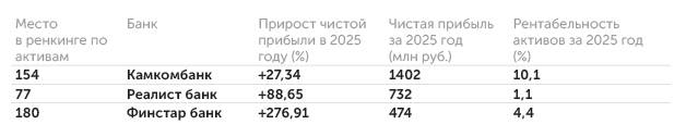 «Портал банковского аналитика» (по данным отчетности банков перед ЦБ), расчеты  «Монокля» Рентабельность активов: сильный разброс