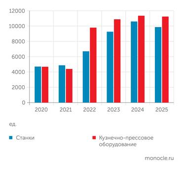 Росстат ПОСЛЕ РЕЗКОГО РОСТА В ПРОИЗВОДСТВЕ СТАНКОВ И КПО НАЧАЛСЯ СПАД