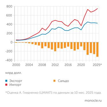 UN Comtrade Внешняя торговля Индии хронически  и сильно дефицитна: свыше трети импорта не покрыто экспортом