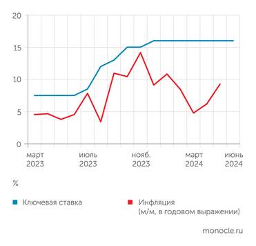 Банк России, расчеты Монокля по данным Росстата Инфляция снова пошла вверх, ставке приготовиться