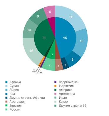 УЭИ Минэнерго США Импортеры нефти в ОАЭ