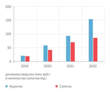 данные компании Доходность салонов «Грум» быстро растет