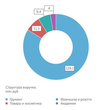 данные компании До сих пор продажи зоокосметики были вспомогательным направлением бизнеса «Грум»