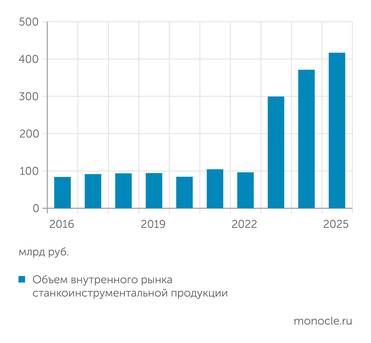 «Станкоинструмент» ПОСЛЕ 2022 ГОДА ОБЪЕМ РЫНКА СТАНКОИНСТРУМЕНТАЛЬНОЙ ПРОДУКЦИИ ВЫРОС КРАТНО