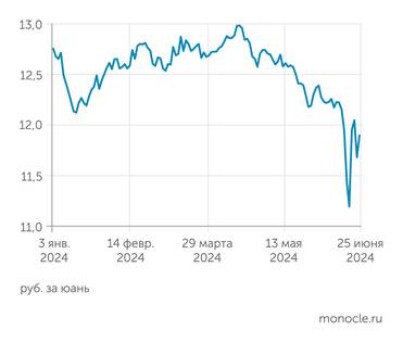 investfund.ru по данным Московской биржи Курс юаня к рублю на Московской бирже