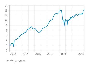 УЭИ Минэнерго США Добыча нефти в США вышла на новый максимум