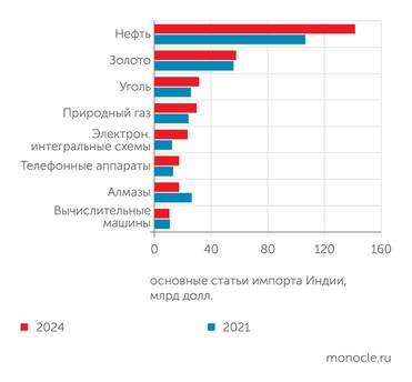 UN Comtrade Индия ввозит энергетическое  сырье – нефть, уголь и газ – на сумму  свыше 200 млрд долл. Это почти 30% индийского импорта