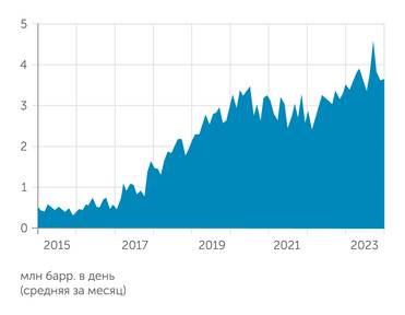 УЭИ Минэнерго США Экспорт нефти из США
