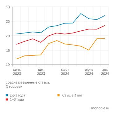 Банк России Ставки отреагировали на повышение ключевой ставки