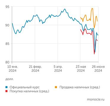 Банк России, РБК Как только определением курса доллара занялся ЦБ, доллар начал заметно дешеветь