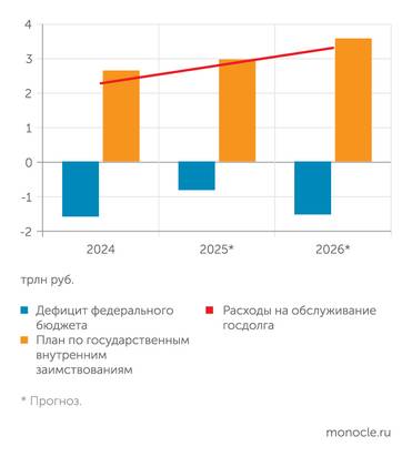 Закон "О федеральном бюджете на 2024 год и на плановый период 2025 и 2026 годов" Обслуживать госдолг станет дороже