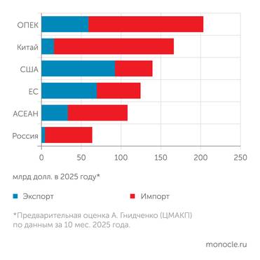 UN Comtrade Страны и блоки – крупнейшие  торговые партнеры Индии