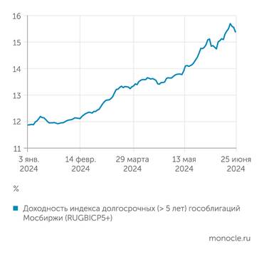 Московская биржа Так как Минфин уже занимает по ставкам выше 15% годовых
