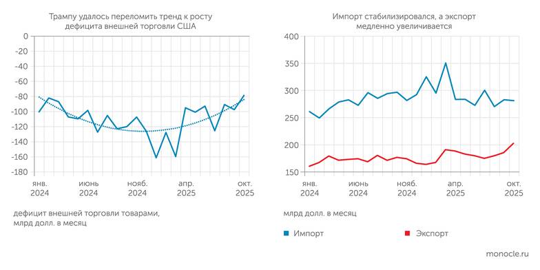 UN Comtrade Силовая тарифная дипломатия Дональда Трампа приносит свои плоды