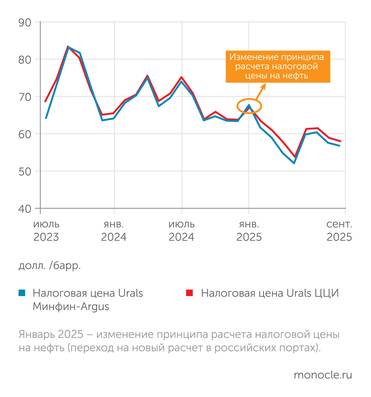 Минфин, ЦЦИ Разница между индексами Argus и ЦЦИ минимальна