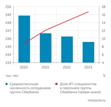 Годовой отчет Сбера за 2023 год (раздел ESG- отчет) Замена рядовых сотрудников ИТ-специалистами вряд ли позволит сэкономить