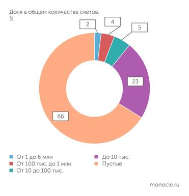 ЦБ Большая часть брокерских счетов граждан либо пустые, либо с небольшими суммами