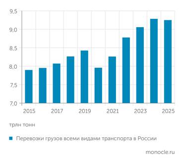 Росстат ЗА 10 ЛЕТ ОБЪЕМ ПЕРЕВОЗКИ ГРУЗОВ В РФ ВЫРОС НА 17%