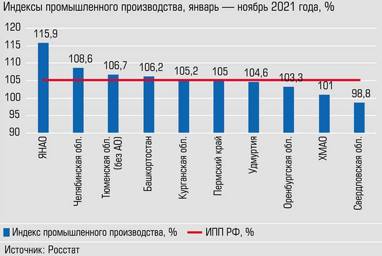  Индекс промпроизводства Зауралья закрепился на общероссийском уровне