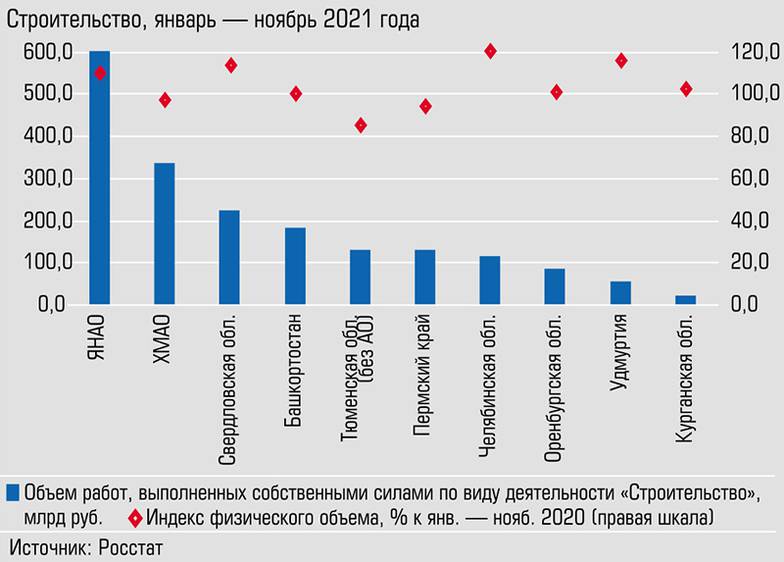  Индекс физического объема строительства в Зауралье вырос на 2,6%