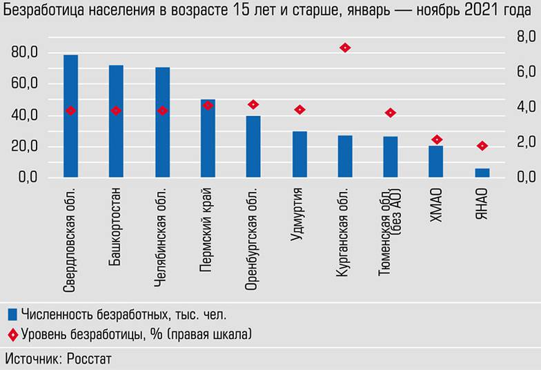  В Курганской области зафиксирован наивысший на Большом Урале уровень безработицы