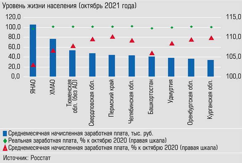  Реальные располагаемые денежные доходы населения Курганской области выросли всего на 0,4% к уровню октября 2020 года