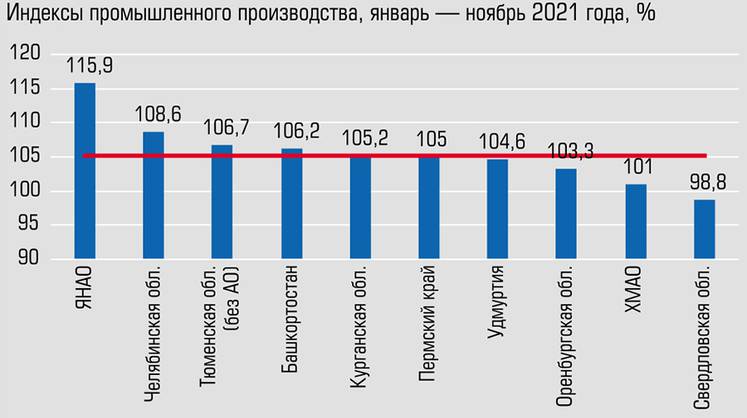 Экономика Курганской области набирает обороты: по итогам 11 месяцев 2021 года большинство индикаторов закрепились в положительной зоне