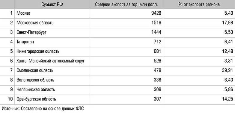  Топ-10 субъектов Российской Федерации по экспорту в Белоруссию в 2019 — 2021 годах